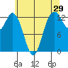 Allyn tide chart for Friday, May 29, 2026