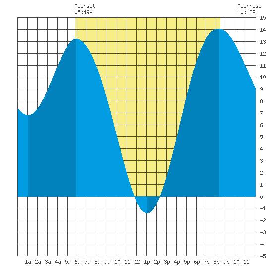 Allyn tide chart for Saturday, May 2, 2026
