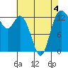 Allyn tide chart for Monday, May 4, 2026