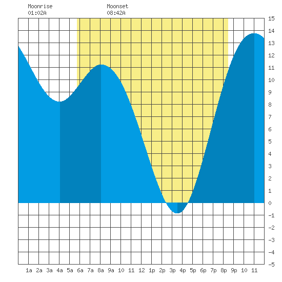 Allyn tide chart for Wednesday, May 6, 2026