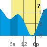Allyn tide chart for Thursday, May 7, 2026