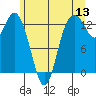 Allyn tide chart for Saturday, June 13, 2026