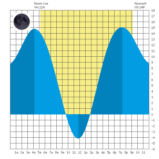 Allyn tide chart for Sunday, June 14, 2026