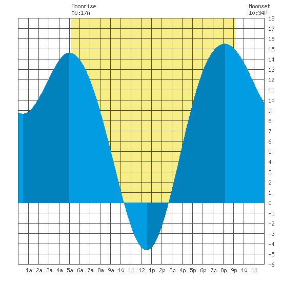 Allyn tide chart for Monday, June 15, 2026