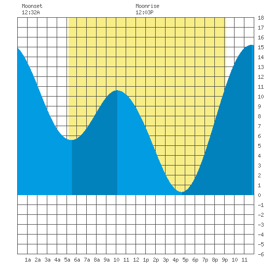 Allyn tide chart for Saturday, June 20, 2026