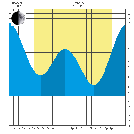 Allyn tide chart for Sunday, June 21, 2026