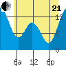 Allyn tide chart for Sunday, June 21, 2026