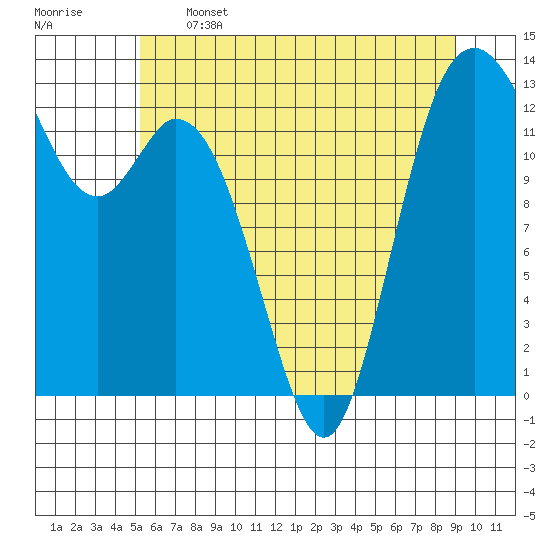 Allyn tide chart for Wednesday, June 3, 2026