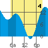 Allyn tide chart for Thursday, June 4, 2026