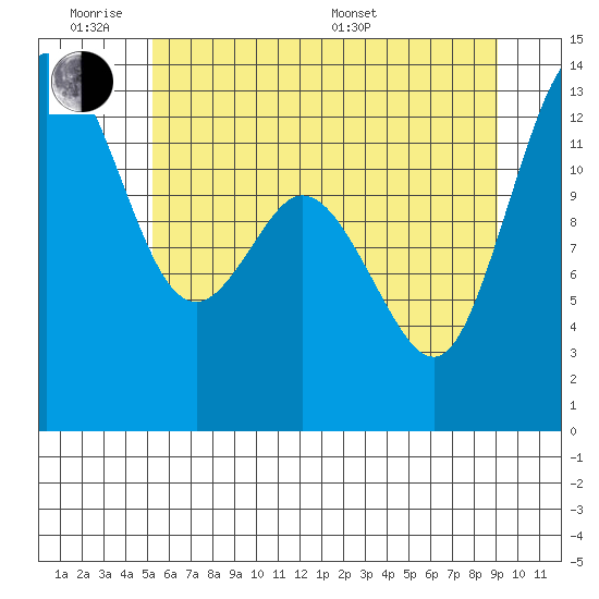 Allyn tide chart for Monday, June 8, 2026