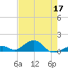 Channel Two tide chart for Friday, June 17, 2022