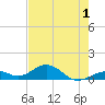 Channel Two tide chart for Wednesday, June 1, 2022
