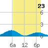 Channel Two tide chart for Thursday, June 23, 2022
