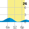 Channel Two tide chart for Sunday, June 26, 2022