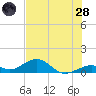Channel Two tide chart for Tuesday, June 28, 2022