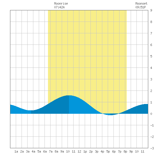 Channel Two tide chart for Thursday, June 30, 2022