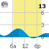 Channel Two tide chart for Wednesday, July 13, 2022