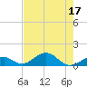 Channel Two tide chart for Sunday, July 17, 2022