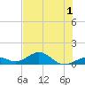 Channel Two tide chart for Friday, July 1, 2022