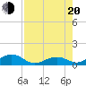 Channel Two tide chart for Wednesday, July 20, 2022