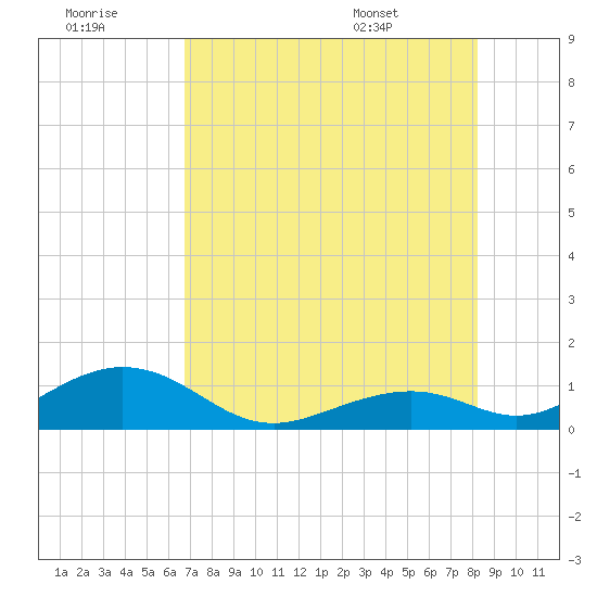 Channel Two tide chart for Thursday, July 21, 2022