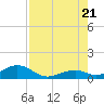 Channel Two tide chart for Thursday, July 21, 2022