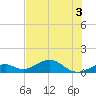 Channel Two tide chart for Sunday, July 3, 2022