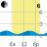 Channel Two tide chart for Wednesday, July 6, 2022
