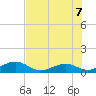 Channel Two tide chart for Thursday, July 7, 2022