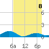 Channel Two tide chart for Friday, July 8, 2022