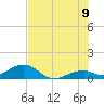 Channel Two tide chart for Saturday, July 9, 2022