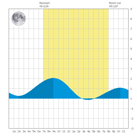 Channel Two tide chart for Thursday, August 11, 2022