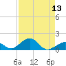 Channel Two tide chart for Saturday, August 13, 2022