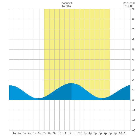 Channel Two tide chart for Monday, August 15, 2022