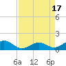 Channel Two tide chart for Wednesday, August 17, 2022