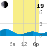 Channel Two tide chart for Friday, August 19, 2022