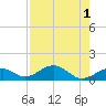 Channel Two tide chart for Monday, August 1, 2022