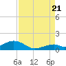 Channel Two tide chart for Sunday, August 21, 2022