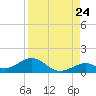 Channel Two tide chart for Wednesday, August 24, 2022