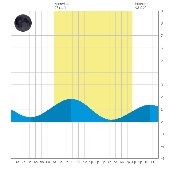 Channel Two tide chart for Saturday, August 27, 2022