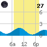 Channel Two tide chart for Saturday, August 27, 2022