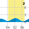Channel Two tide chart for Tuesday, August 2, 2022