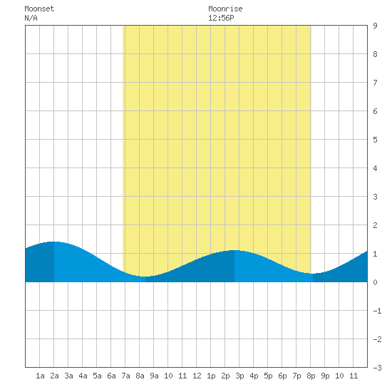 Channel Two tide chart for Thursday, August 4, 2022