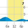 Channel Two tide chart for Sunday, August 7, 2022