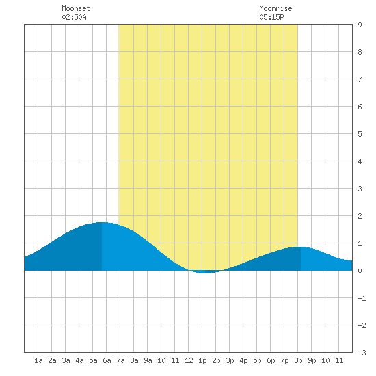 Channel Two tide chart for Monday, August 8, 2022