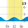 Channel Two tide chart for Tuesday, September 13, 2022