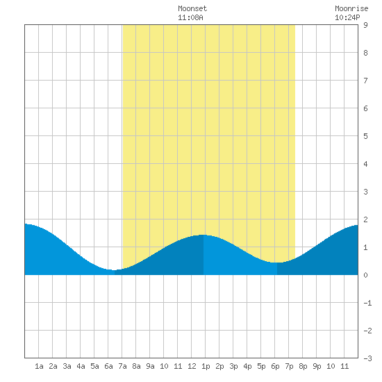 Channel Two tide chart for Wednesday, September 14, 2022