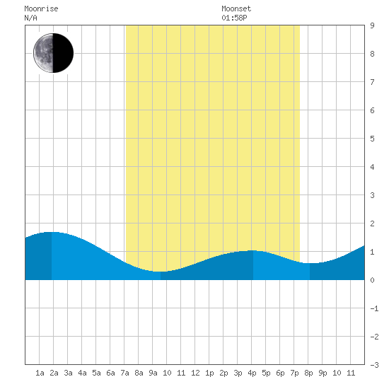 Channel Two tide chart for Saturday, September 17, 2022