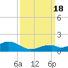 Channel Two tide chart for Sunday, September 18, 2022