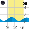 Channel Two tide chart for Sunday, September 25, 2022